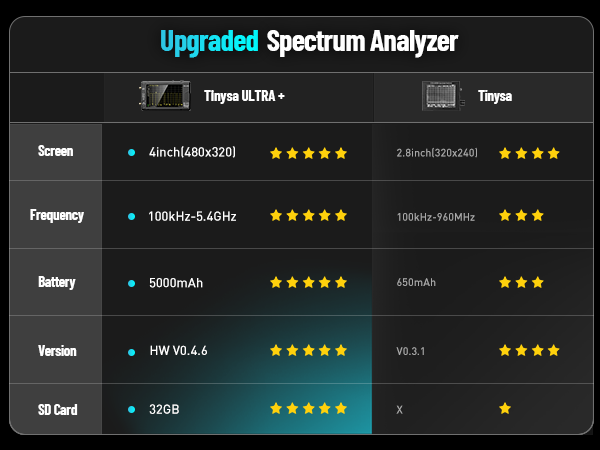 TinySA ULTRA+ vs. TinySA Spectrum Analyzer

