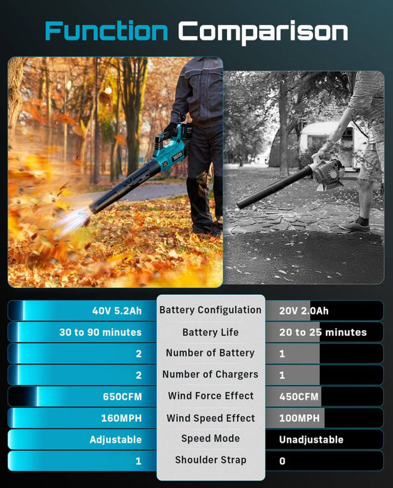 Seesii 40V Max Brushless Leaf Blower: 650 CFM Beast Mode with Dual 5.2Ah Batteries & Rapid Chargers — Professional Power for Lawns, Snow & Patios - Brushless Leaf Blower - SeeSii